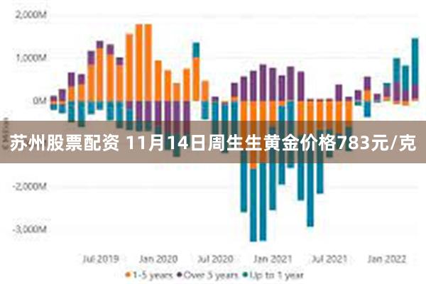 苏州股票配资 11月14日周生生黄金价格783元/克